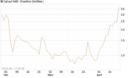 Call auf AMD [Vontobel] Chart