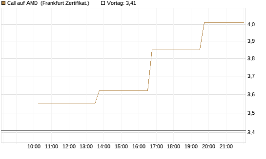Call auf AMD [Vontobel] Chart