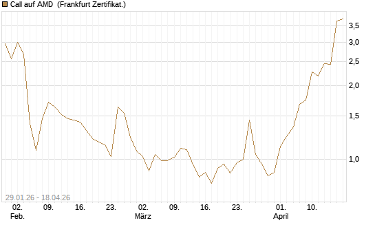 Call auf AMD [Vontobel] Chart