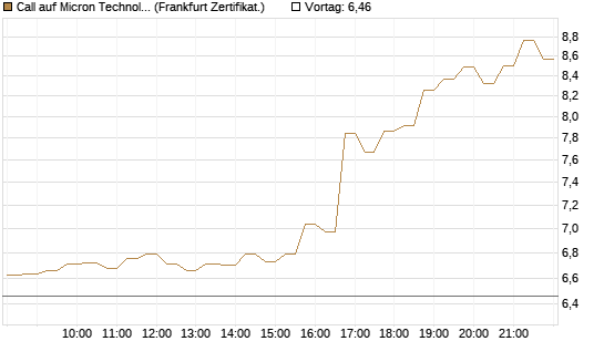 Call auf Micron Technology [DZ BANK AG] Chart