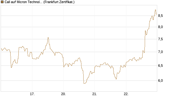 Call auf Micron Technology [DZ BANK AG] Chart