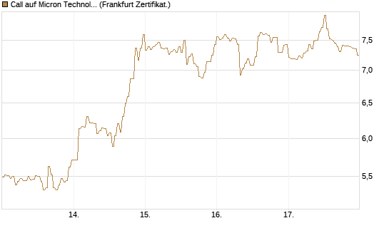 Call auf Micron Technology [DZ BANK AG] Chart