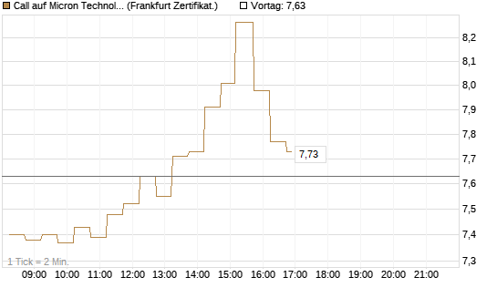 Call auf Micron Technology [DZ BANK AG] Chart