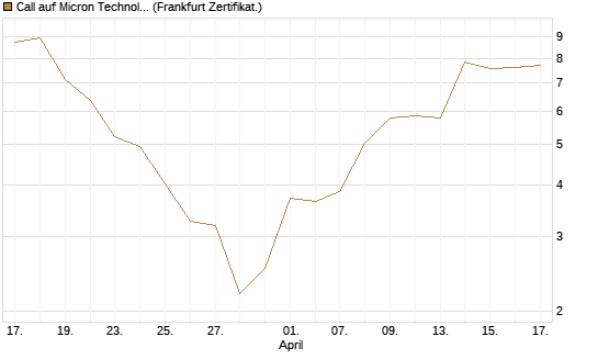Call auf Micron Technology [DZ BANK AG] Chart