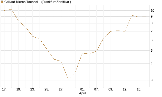 Call auf Micron Technology [DZ BANK AG] Chart