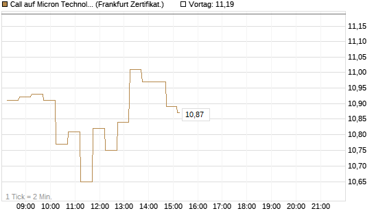 Call auf Micron Technology [DZ BANK AG] Chart