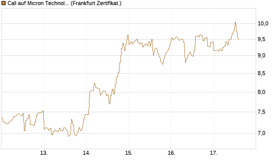 Call auf Micron Technology [DZ BANK AG] Chart