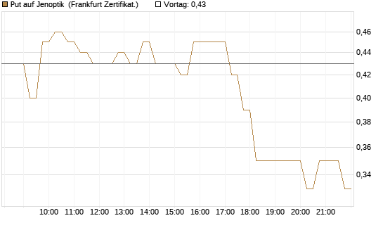 Put auf Jenoptik [DZ BANK AG] Chart