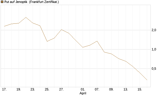 Put auf Jenoptik [DZ BANK AG] Chart