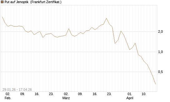 Put auf Jenoptik [DZ BANK AG] Chart