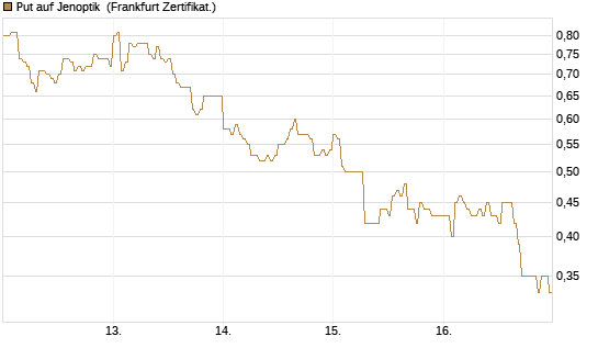 Put auf Jenoptik [DZ BANK AG] Chart