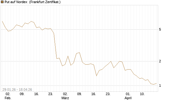 Put auf Nordex [DZ BANK AG] Chart