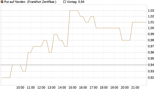 Put auf Nordex [DZ BANK AG] Chart