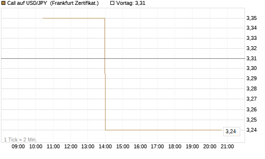 Call auf USD/JPY [Vontobel] Chart