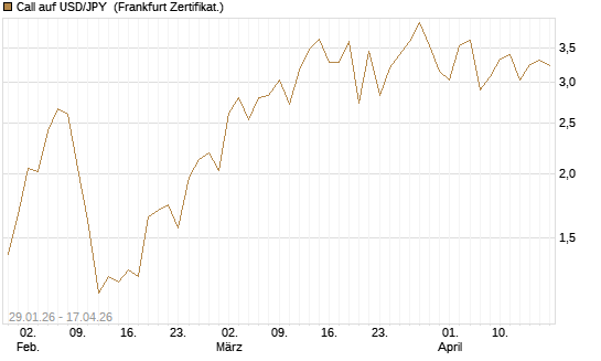 Call auf USD/JPY [Vontobel] Chart