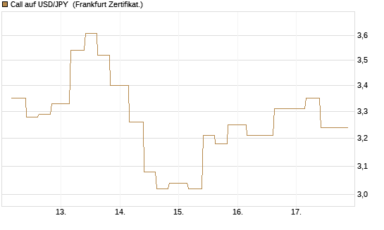 Call auf USD/JPY [Vontobel] Chart