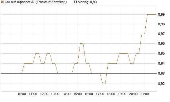 Call auf Alphabet A [HSBC Trinkaus & Burkhardt GmbH] Chart