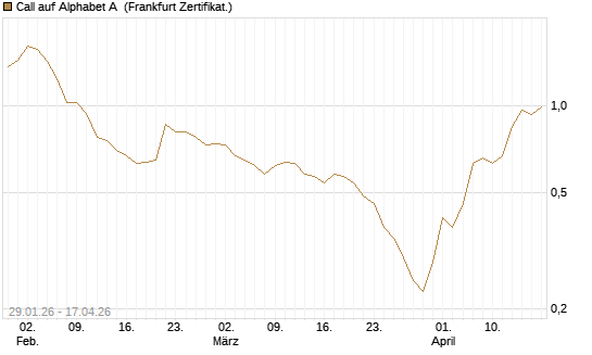 Call auf Alphabet A [HSBC Trinkaus & Burkhardt GmbH] Chart