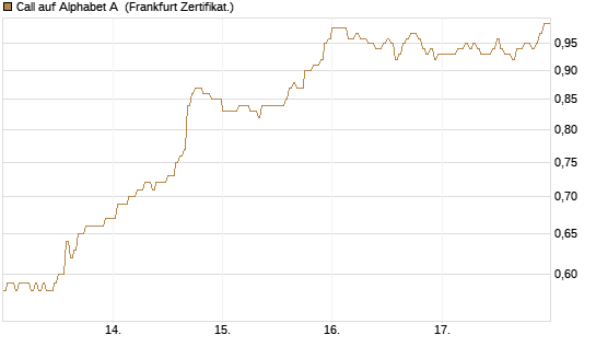 Call auf Alphabet A [HSBC Trinkaus & Burkhardt GmbH] Chart