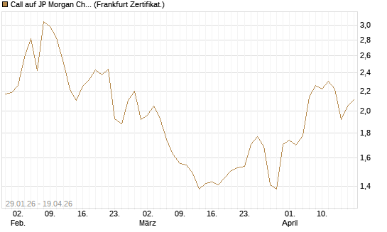 Call auf JP Morgan Chase [HSBC Trinkaus & Burkhardt GmbH] Chart