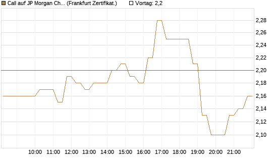 Call auf JP Morgan Chase [HSBC Trinkaus & Burkhardt GmbH] Chart