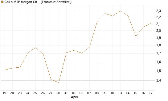 Call auf JP Morgan Chase [HSBC Trinkaus & Burkhardt GmbH] Chart