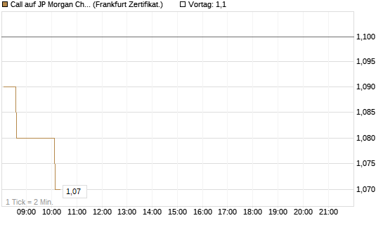Call auf JP Morgan Chase [HSBC Trinkaus & Burkhardt GmbH] Chart