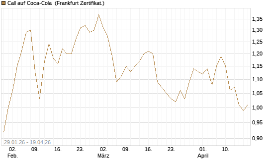 Call auf Coca-Cola [HSBC Trinkaus & Burkhardt GmbH] Chart