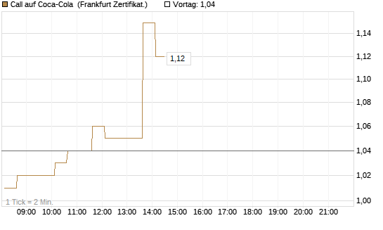 Call auf Coca-Cola [HSBC Trinkaus & Burkhardt GmbH] Chart