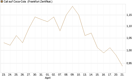 Call auf Coca-Cola [HSBC Trinkaus & Burkhardt GmbH] Chart