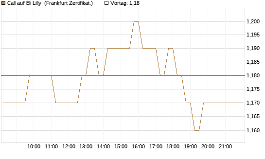 Call auf Eli Lilly [HSBC Trinkaus & Burkhardt GmbH] Chart