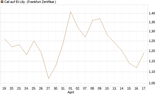 Call auf Eli Lilly [HSBC Trinkaus & Burkhardt GmbH] Chart