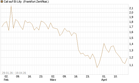 Call auf Eli Lilly [HSBC Trinkaus & Burkhardt GmbH] Chart