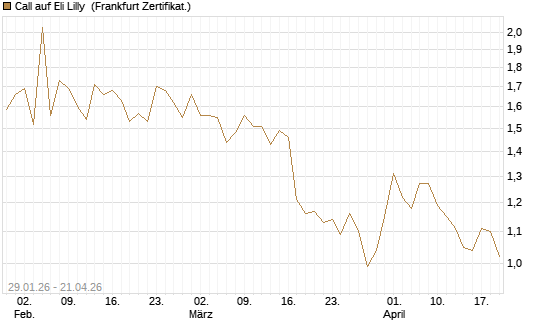 Call auf Eli Lilly [HSBC Trinkaus & Burkhardt GmbH] Chart
