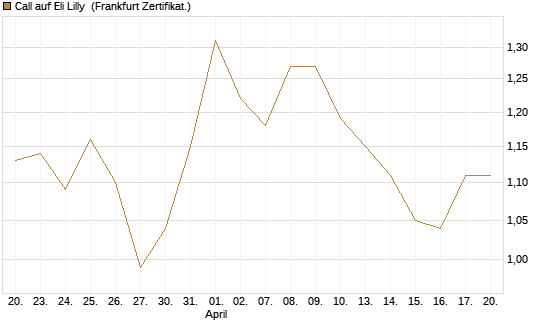 Call auf Eli Lilly [HSBC Trinkaus & Burkhardt GmbH] Chart