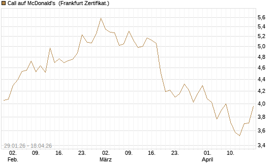 Call auf McDonald's [HSBC Trinkaus & Burkhardt GmbH] Chart