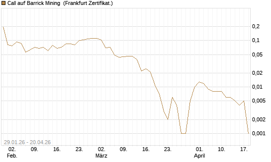 Call auf Barrick Mining [HSBC Trinkaus & Burkhardt GmbH] Chart