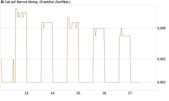 Call auf Barrick Mining [HSBC Trinkaus & Burkhardt GmbH] Chart