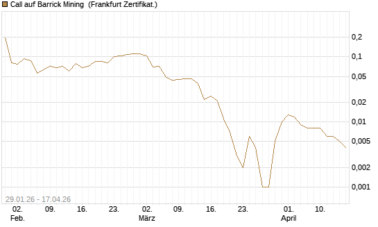Call auf Barrick Mining [HSBC Trinkaus & Burkhardt GmbH] Chart
