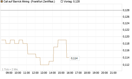 Call auf Barrick Mining [HSBC Trinkaus & Burkhardt GmbH] Chart