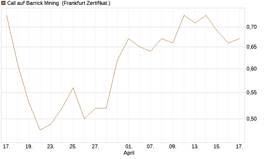 Call auf Barrick Mining [HSBC Trinkaus & Burkhardt GmbH] Chart