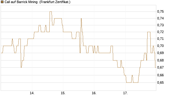 Call auf Barrick Mining [HSBC Trinkaus & Burkhardt GmbH] Chart
