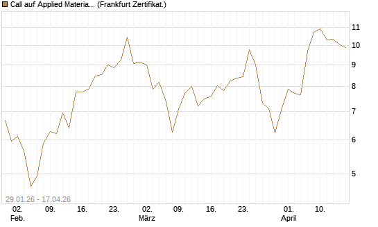 Call auf Applied Materials [HSBC Trinkaus & Burkhardt GmbH] Chart