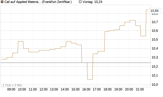 Call auf Applied Materials [HSBC Trinkaus & Burkhardt GmbH] Chart