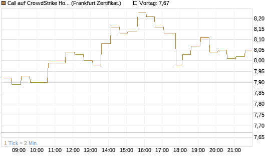 Call auf CrowdStrike Holdings Inc [HSBC Trinkaus & Burkhardt GmbH] Chart