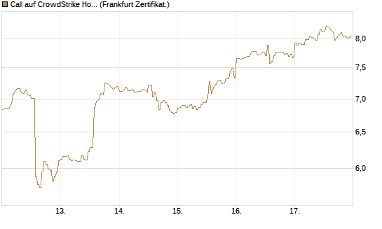 Call auf CrowdStrike Holdings Inc [HSBC Trinkaus & Burkhardt GmbH] Chart