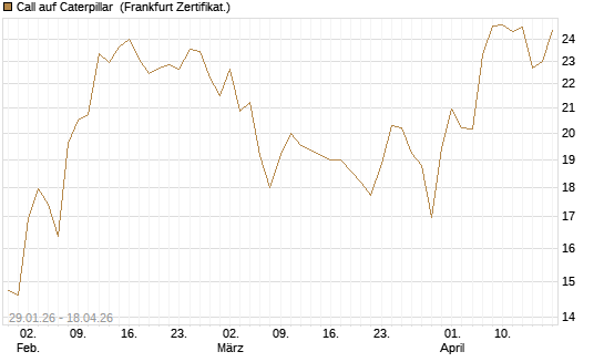 Call auf Caterpillar [HSBC Trinkaus & Burkhardt GmbH] Chart