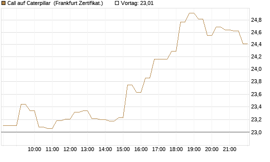 Call auf Caterpillar [HSBC Trinkaus & Burkhardt GmbH] Chart
