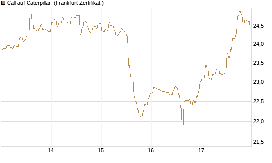 Call auf Caterpillar [HSBC Trinkaus & Burkhardt GmbH] Chart