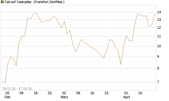 Call auf Caterpillar [HSBC Trinkaus & Burkhardt GmbH] Chart